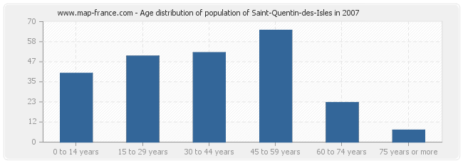 Age distribution of population of Saint-Quentin-des-Isles in 2007