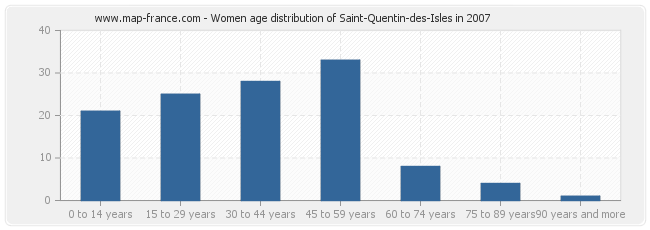 Women age distribution of Saint-Quentin-des-Isles in 2007