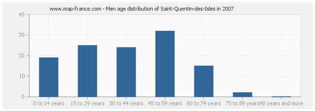 Men age distribution of Saint-Quentin-des-Isles in 2007