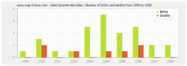 Saint-Quentin-des-Isles : Number of births and deaths from 1999 to 2008