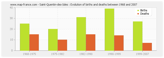 Saint-Quentin-des-Isles : Evolution of births and deaths between 1968 and 2007