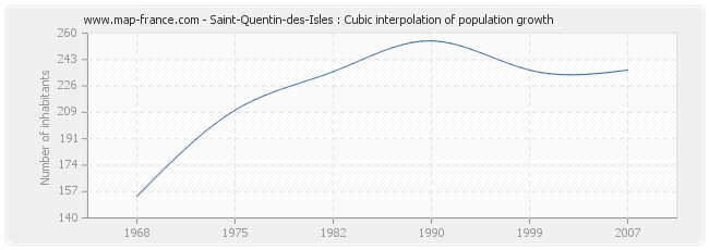 Saint-Quentin-des-Isles : Cubic interpolation of population growth