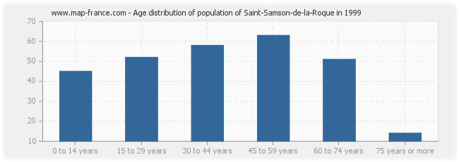 Age distribution of population of Saint-Samson-de-la-Roque in 1999
