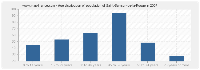 Age distribution of population of Saint-Samson-de-la-Roque in 2007
