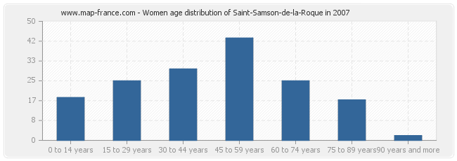 Women age distribution of Saint-Samson-de-la-Roque in 2007