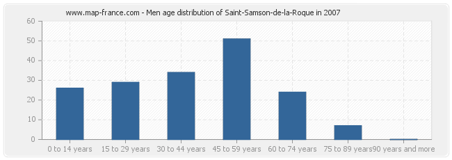 Men age distribution of Saint-Samson-de-la-Roque in 2007