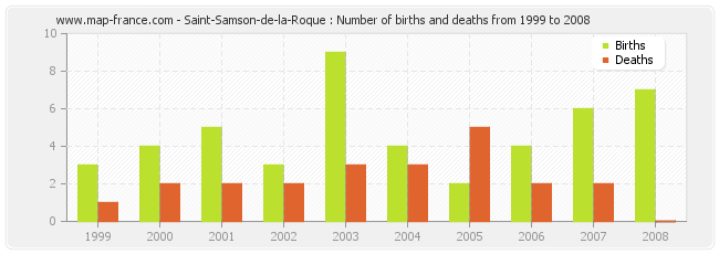 Saint-Samson-de-la-Roque : Number of births and deaths from 1999 to 2008