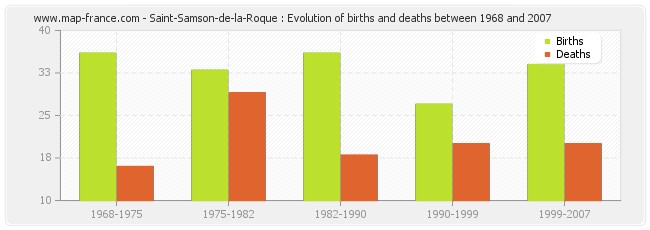 Saint-Samson-de-la-Roque : Evolution of births and deaths between 1968 and 2007