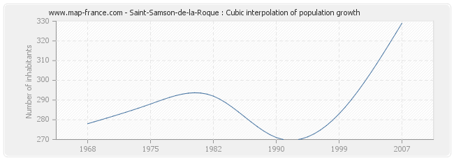 Saint-Samson-de-la-Roque : Cubic interpolation of population growth
