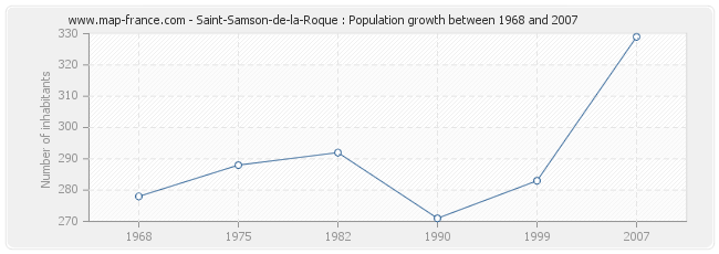Population Saint-Samson-de-la-Roque