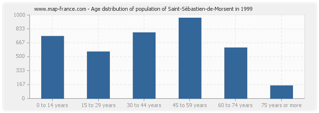 Age distribution of population of Saint-Sébastien-de-Morsent in 1999