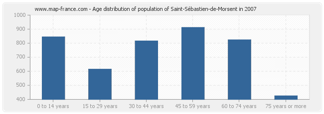 Age distribution of population of Saint-Sébastien-de-Morsent in 2007