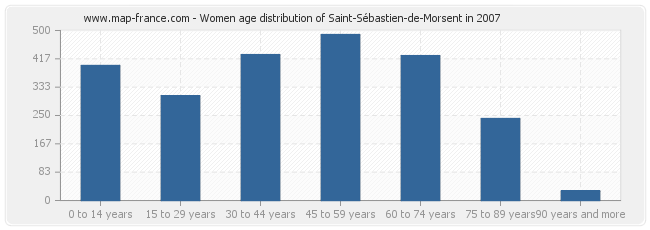 Women age distribution of Saint-Sébastien-de-Morsent in 2007