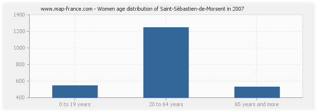 Women age distribution of Saint-Sébastien-de-Morsent in 2007