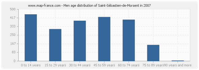 Men age distribution of Saint-Sébastien-de-Morsent in 2007