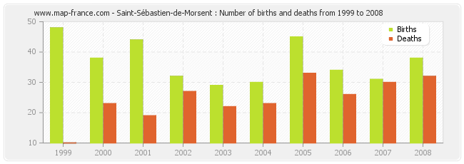 Saint-Sébastien-de-Morsent : Number of births and deaths from 1999 to 2008
