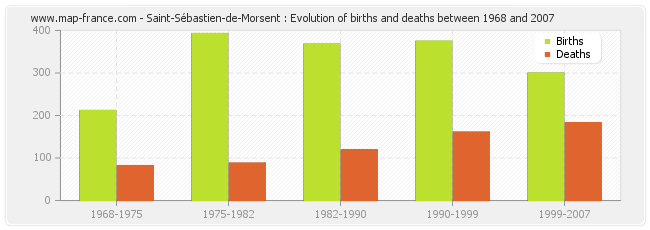 Saint-Sébastien-de-Morsent : Evolution of births and deaths between 1968 and 2007