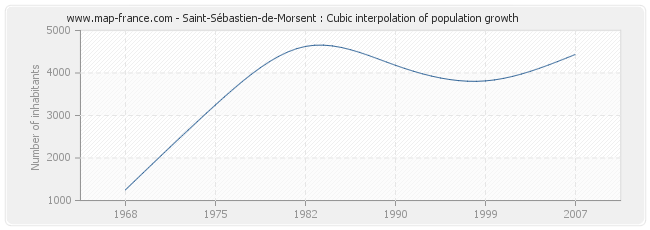 Saint-Sébastien-de-Morsent : Cubic interpolation of population growth
