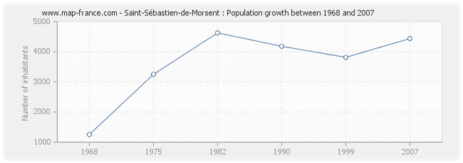 Population Saint-Sébastien-de-Morsent