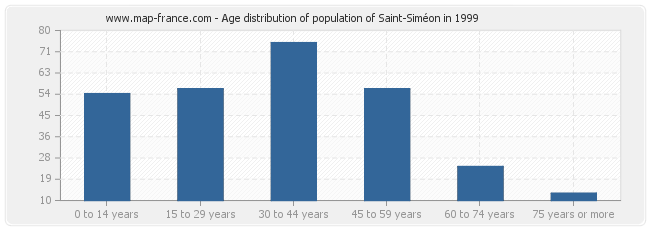 Age distribution of population of Saint-Siméon in 1999