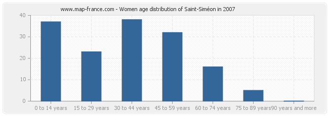 Women age distribution of Saint-Siméon in 2007