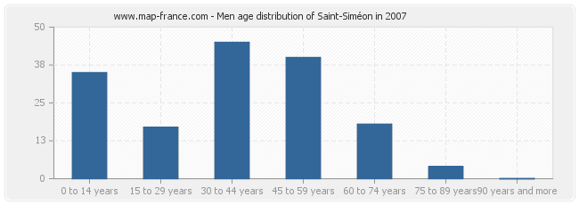 Men age distribution of Saint-Siméon in 2007