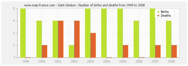 Saint-Siméon : Number of births and deaths from 1999 to 2008