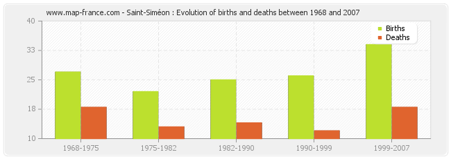 Saint-Siméon : Evolution of births and deaths between 1968 and 2007