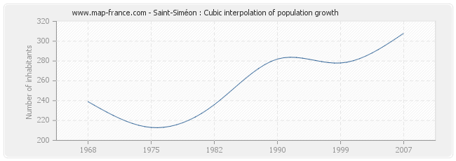 Saint-Siméon : Cubic interpolation of population growth