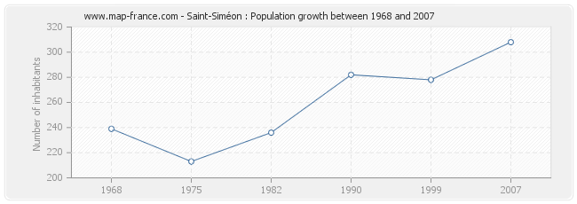 Population Saint-Siméon