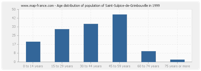 Age distribution of population of Saint-Sulpice-de-Grimbouville in 1999