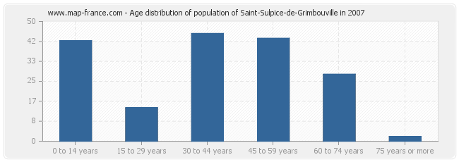 Age distribution of population of Saint-Sulpice-de-Grimbouville in 2007