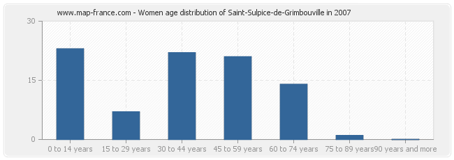 Women age distribution of Saint-Sulpice-de-Grimbouville in 2007