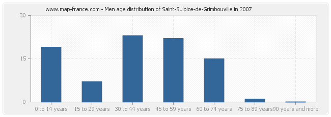 Men age distribution of Saint-Sulpice-de-Grimbouville in 2007