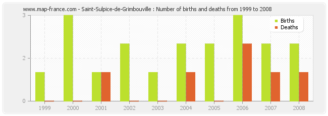 Saint-Sulpice-de-Grimbouville : Number of births and deaths from 1999 to 2008