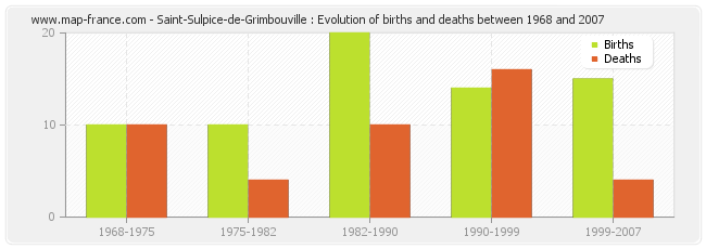 Saint-Sulpice-de-Grimbouville : Evolution of births and deaths between 1968 and 2007