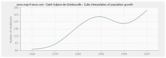 Saint-Sulpice-de-Grimbouville : Cubic interpolation of population growth