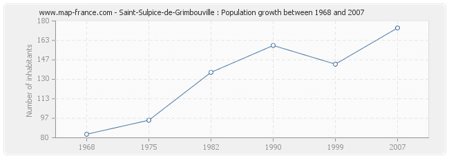 Population Saint-Sulpice-de-Grimbouville