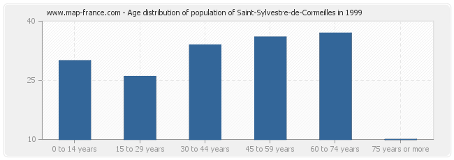 Age distribution of population of Saint-Sylvestre-de-Cormeilles in 1999