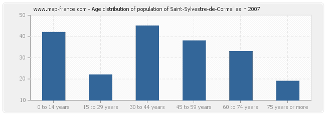 Age distribution of population of Saint-Sylvestre-de-Cormeilles in 2007