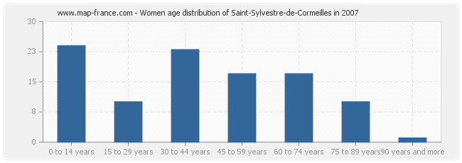 Women age distribution of Saint-Sylvestre-de-Cormeilles in 2007
