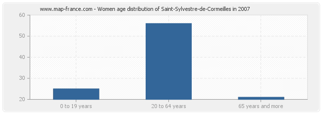 Women age distribution of Saint-Sylvestre-de-Cormeilles in 2007