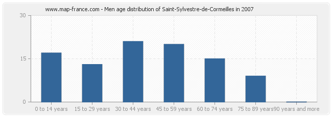 Men age distribution of Saint-Sylvestre-de-Cormeilles in 2007