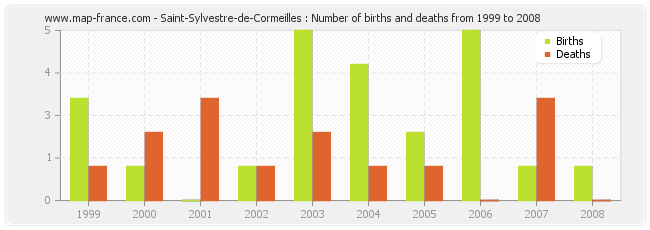 Saint-Sylvestre-de-Cormeilles : Number of births and deaths from 1999 to 2008