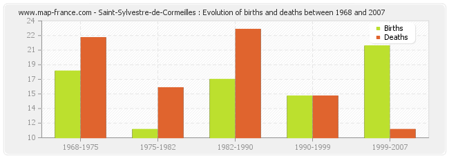 Saint-Sylvestre-de-Cormeilles : Evolution of births and deaths between 1968 and 2007