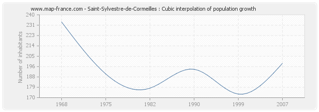 Saint-Sylvestre-de-Cormeilles : Cubic interpolation of population growth
