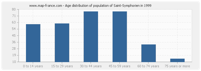 Age distribution of population of Saint-Symphorien in 1999