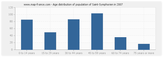 Age distribution of population of Saint-Symphorien in 2007