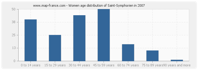 Women age distribution of Saint-Symphorien in 2007