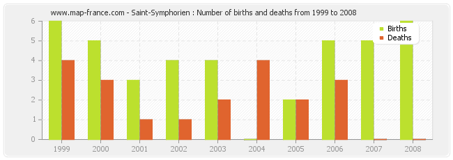 Saint-Symphorien : Number of births and deaths from 1999 to 2008
